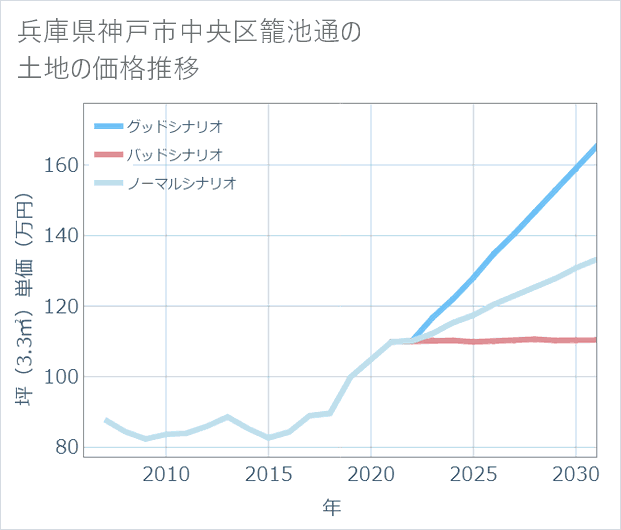 兵庫県神戸市中央区籠池通の土地価格推移