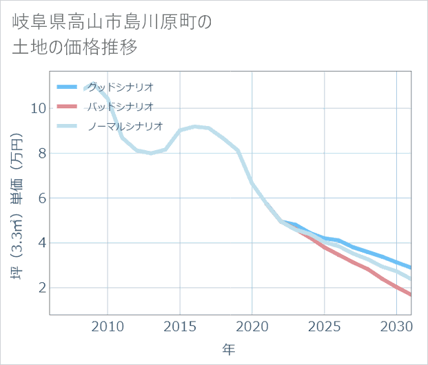 岐阜県高山市島川原町の土地価格推移