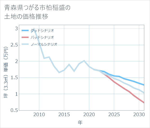 青森県つがる市柏稲盛の土地価格推移