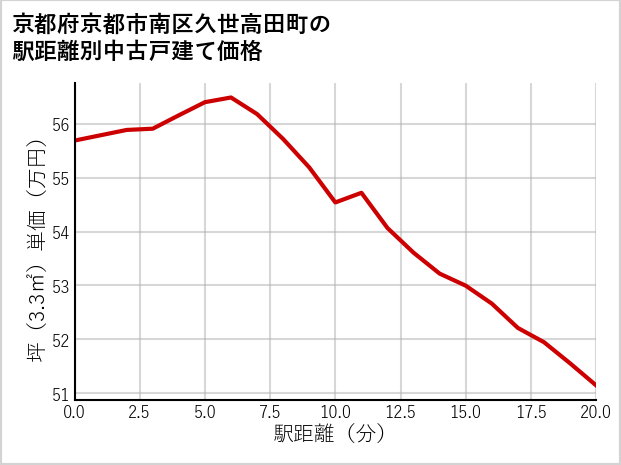 京都府京都市南区久世高田町の徒歩距離別の中古戸建て坪単価