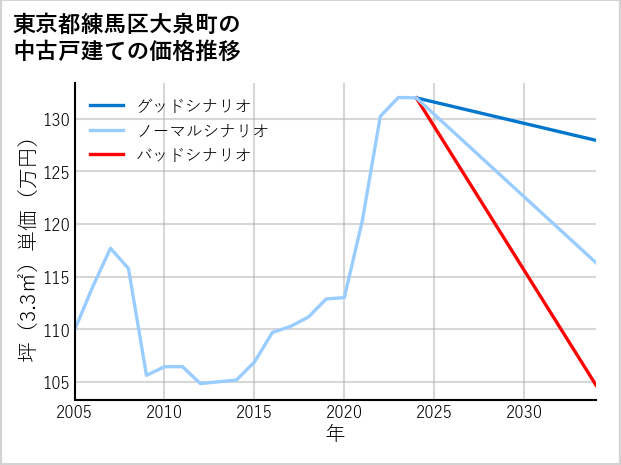 東京都練馬区大泉町の中古戸建て価格推移