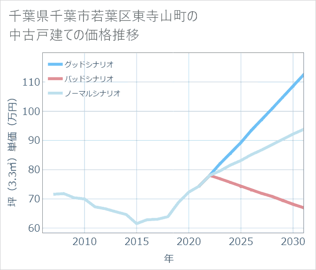 千葉県千葉市若葉区東寺山町の中古戸建て価格推移