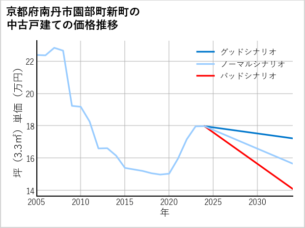 京都府南丹市園部町新町の中古戸建て価格推移