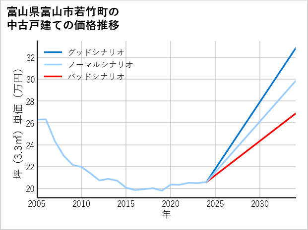 富山県富山市若竹町の中古戸建て価格推移