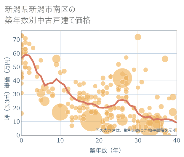 新潟県新潟市南区の築年数別の中古戸建て坪単価