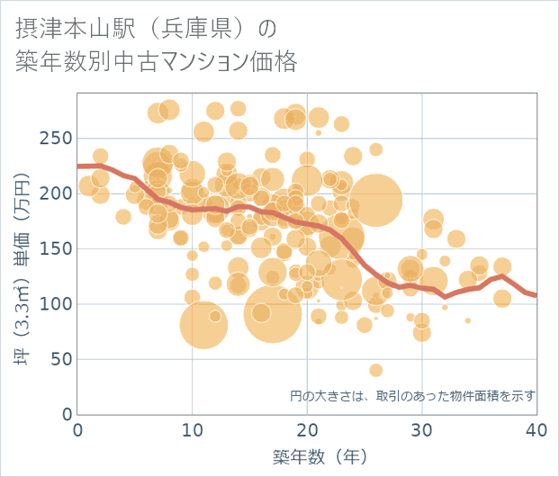 摂津本山駅(兵庫県)の築年数別の中古マンション坪単価