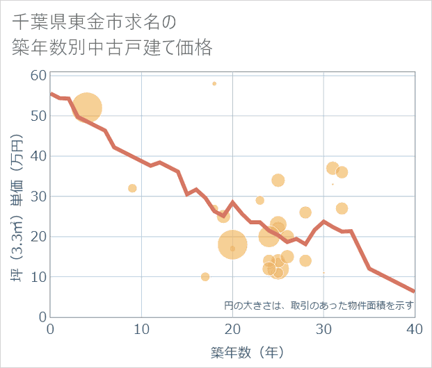 千葉県東金市求名の築年数別の中古戸建て坪単価