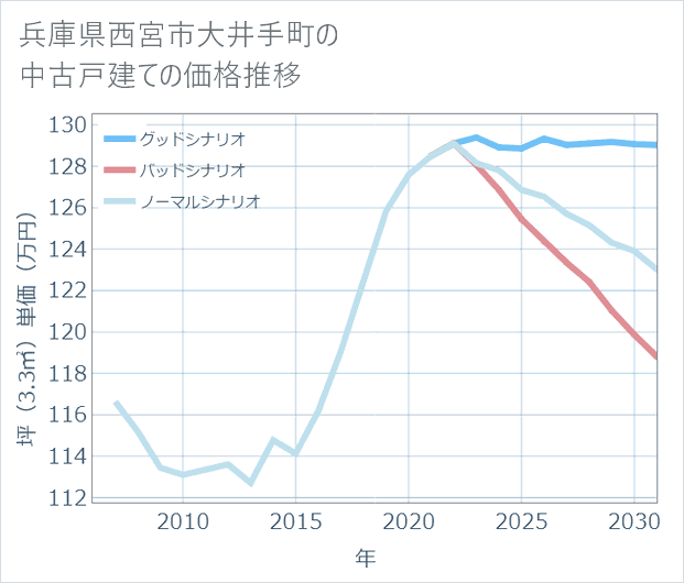兵庫県西宮市大井手町の中古戸建て価格推移