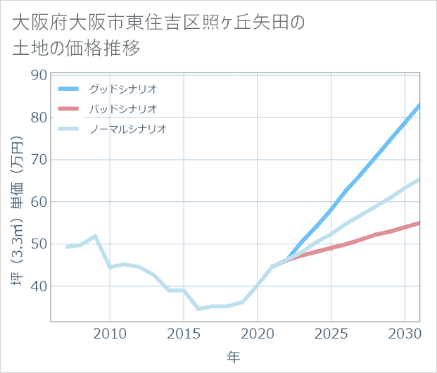 大阪府大阪市東住吉区照ケ丘矢田の土地価格推移