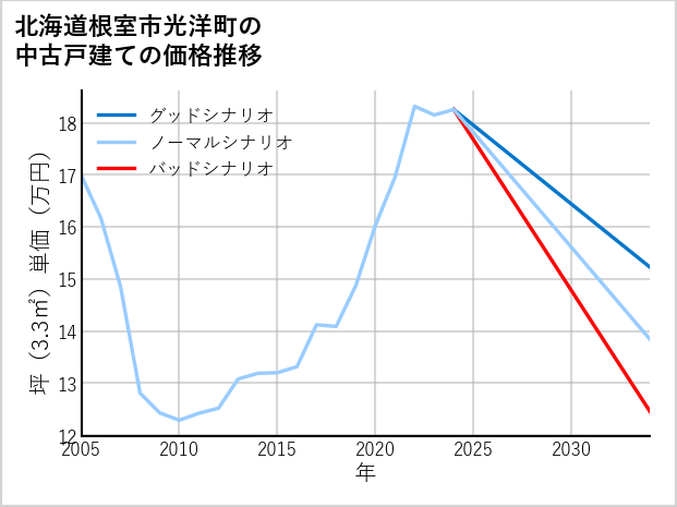 北海道根室市光洋町の中古戸建て価格推移