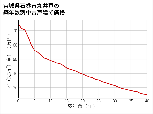 宮城県石巻市丸井戸の築年数別の中古戸建て坪単価