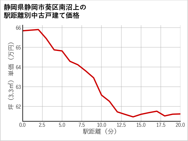 静岡県静岡市葵区南沼上の徒歩距離別の中古戸建て坪単価