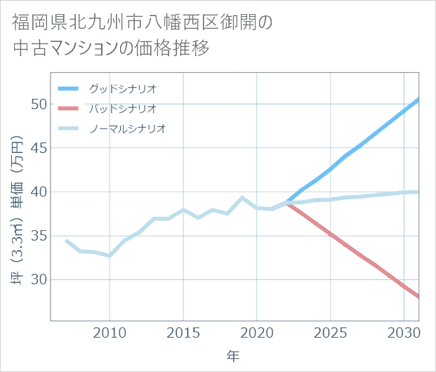 福岡県北九州市八幡西区御開の中古マンション価格推移