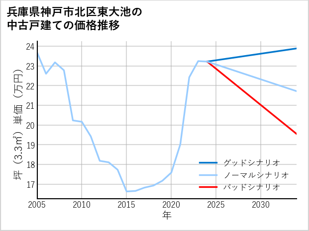 兵庫県神戸市北区東大池の中古戸建て価格推移