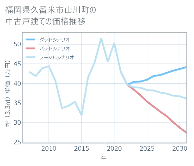 福岡県久留米市山川町の中古戸建て価格推移