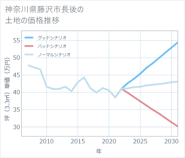 神奈川県藤沢市長後の土地価格推移