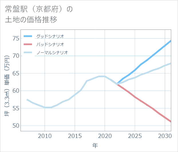 常盤駅(京都府)の土地価格推移