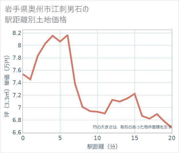 岩手県奥州市江刺男石の徒歩距離別の土地坪単価