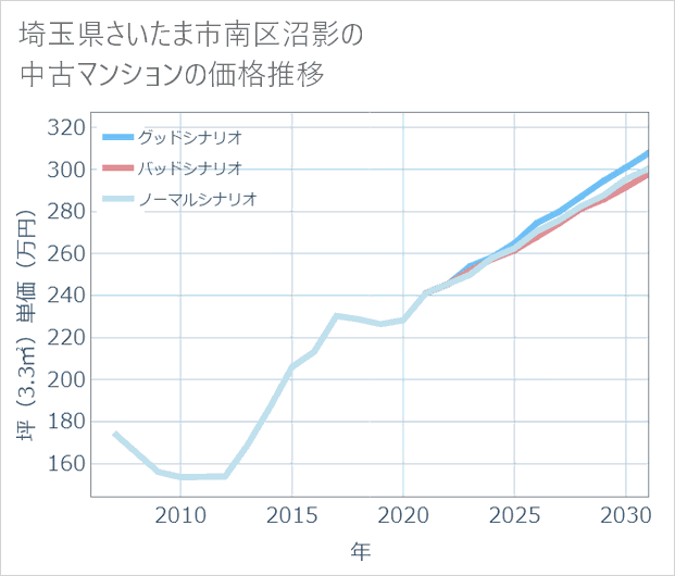 埼玉県さいたま市南区沼影の中古マンション価格推移