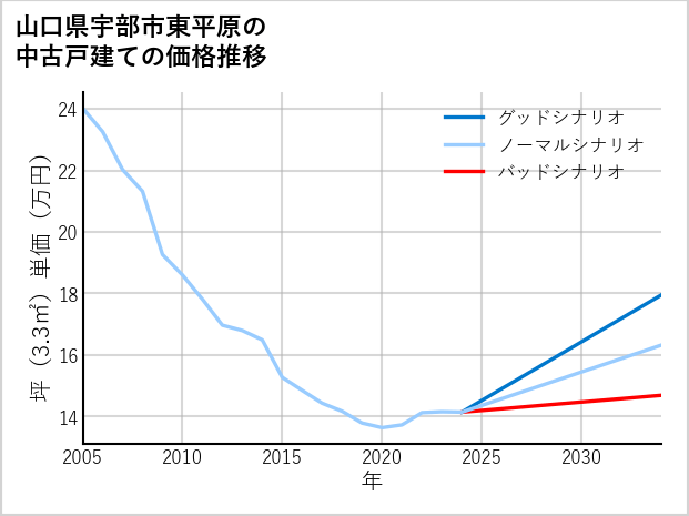 山口県宇部市東平原の中古戸建て価格推移