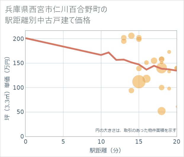 兵庫県西宮市仁川百合野町の徒歩距離別の中古戸建て坪単価