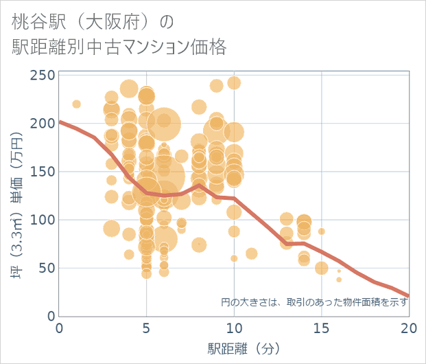桃谷駅(大阪府)の徒歩距離別の中古マンション坪単価