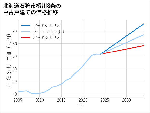 北海道石狩市樽川8条の中古戸建て価格推移