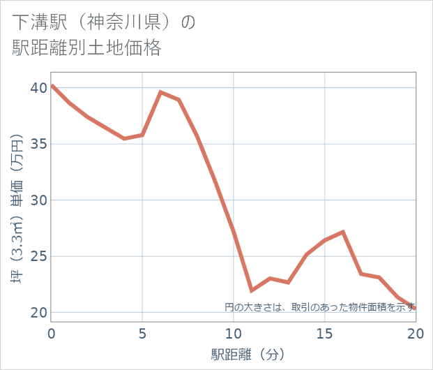 下溝駅(神奈川県)の徒歩距離別の土地坪単価