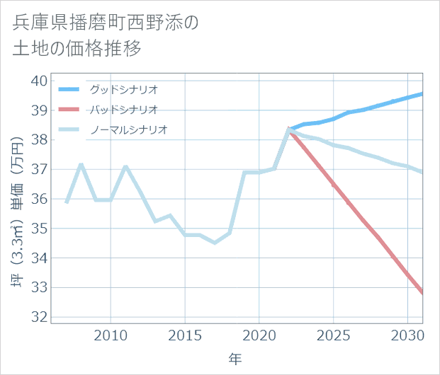 兵庫県播磨町西野添の土地価格推移