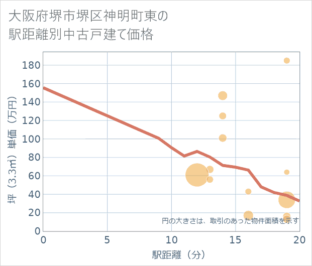 大阪府堺市堺区神明町東の徒歩距離別の中古戸建て坪単価