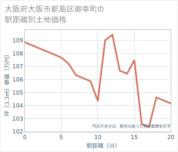 大阪府大阪市都島区御幸町の徒歩距離別の土地坪単価