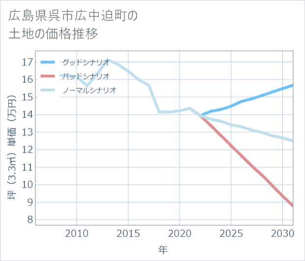 広島県呉市広中迫町の土地価格推移