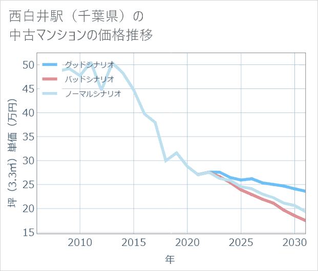 西白井駅(千葉県)の中古マンション価格推移
