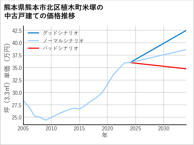 熊本県熊本市北区植木町米塚の中古戸建て価格推移