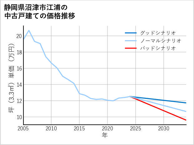 静岡県沼津市江浦の中古戸建て価格推移
