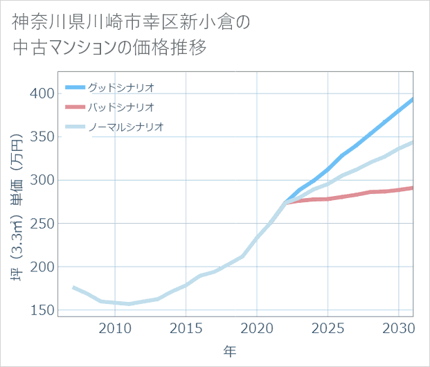 神奈川県川崎市幸区新小倉の中古マンション価格推移