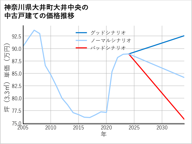 神奈川県大井町大井中央の中古戸建て価格推移