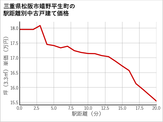 三重県松阪市嬉野平生町の徒歩距離別の中古戸建て坪単価