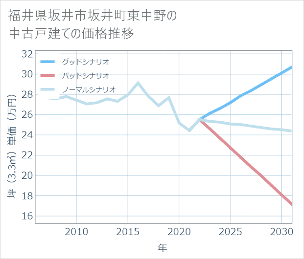 福井県坂井市坂井町東中野の中古戸建て価格推移