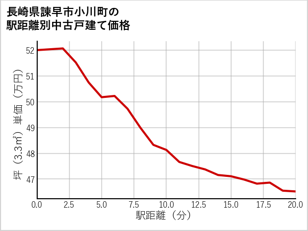 長崎県諫早市小川町の徒歩距離別の中古戸建て坪単価