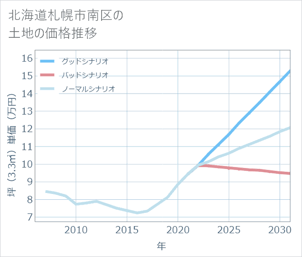 北海道札幌市南区の土地価格推移