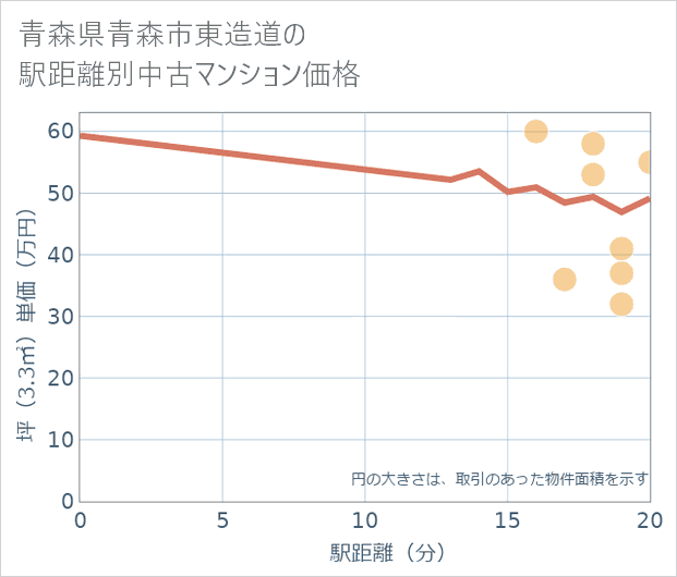 青森県青森市東造道の徒歩距離別の中古マンション坪単価