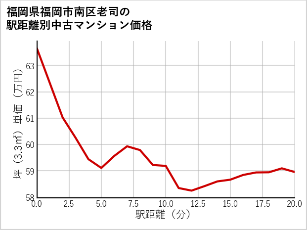 福岡県福岡市南区老司の徒歩距離別の中古マンション坪単価