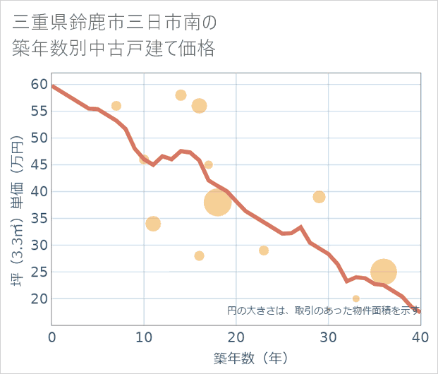 三重県鈴鹿市三日市南の築年数別の中古戸建て坪単価