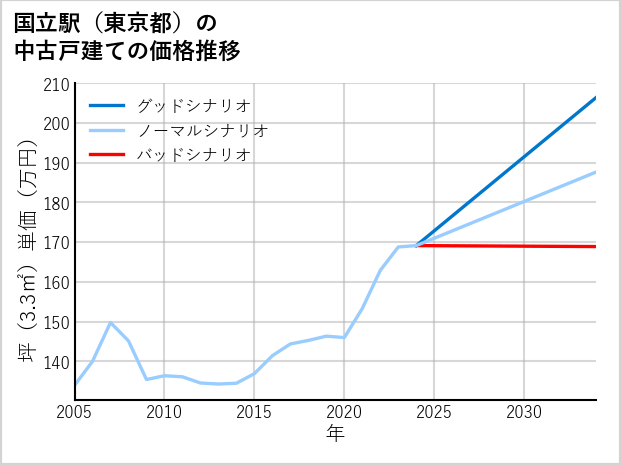 国立駅（東京都）の中古戸建て価格推移