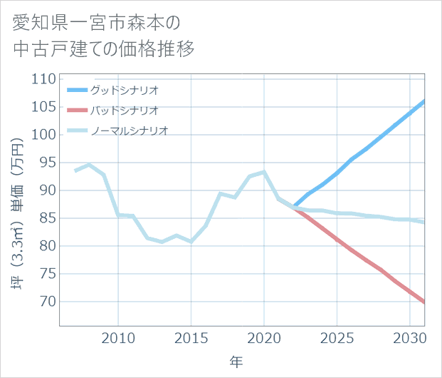 愛知県一宮市森本の中古戸建て価格推移