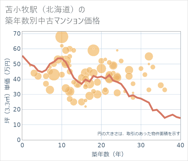 苫小牧駅(北海道)の築年数別の中古マンション坪単価