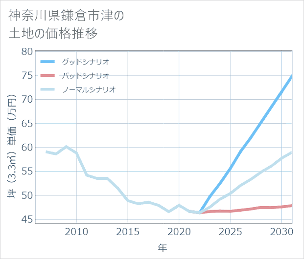 神奈川県鎌倉市津の土地価格推移