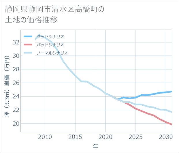 静岡県静岡市清水区高橋町の土地価格推移