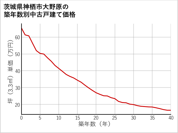茨城県神栖市大野原の築年数別の中古戸建て坪単価